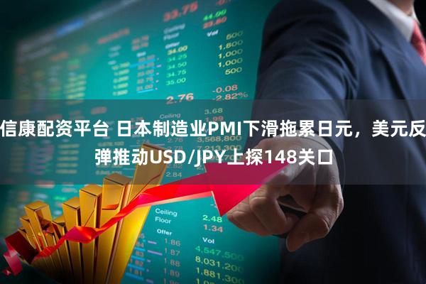 信康配资平台 日本制造业PMI下滑拖累日元，美元反弹推动USD/JPY上探148关口